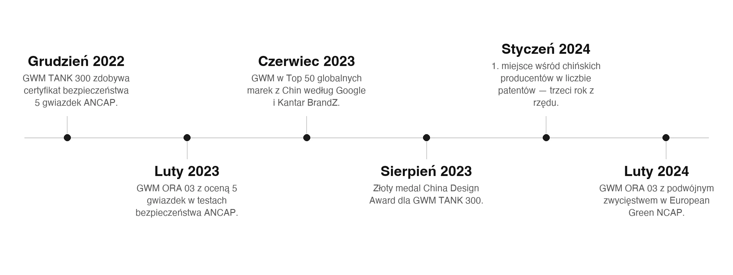 Oś czasu nagród GWM 2022–2024: ANCAP, China Design Award, Green NCAP